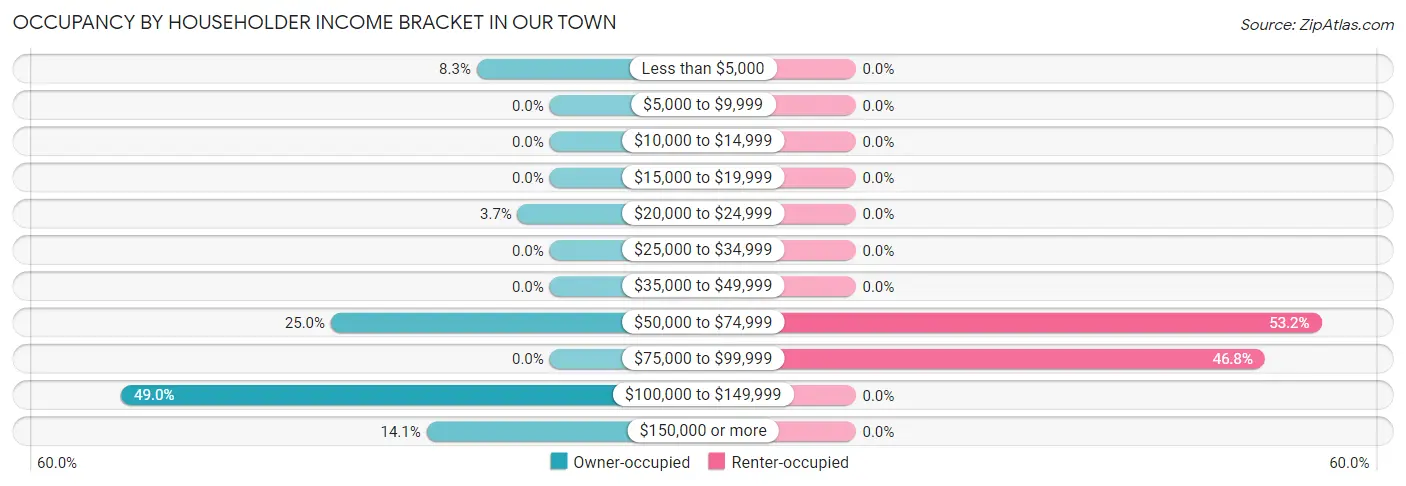 Occupancy by Householder Income Bracket in Our Town