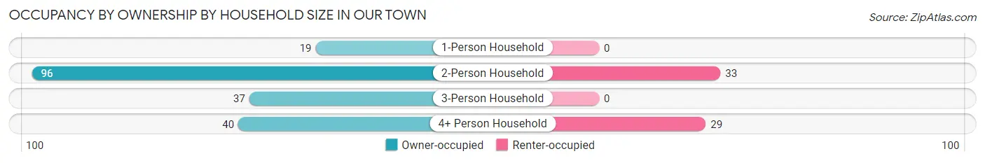 Occupancy by Ownership by Household Size in Our Town
