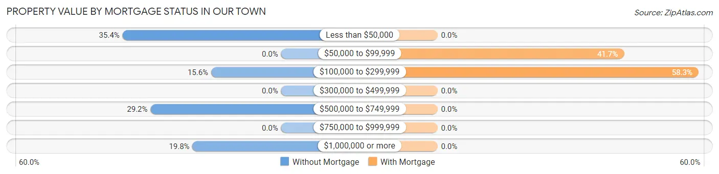 Property Value by Mortgage Status in Our Town