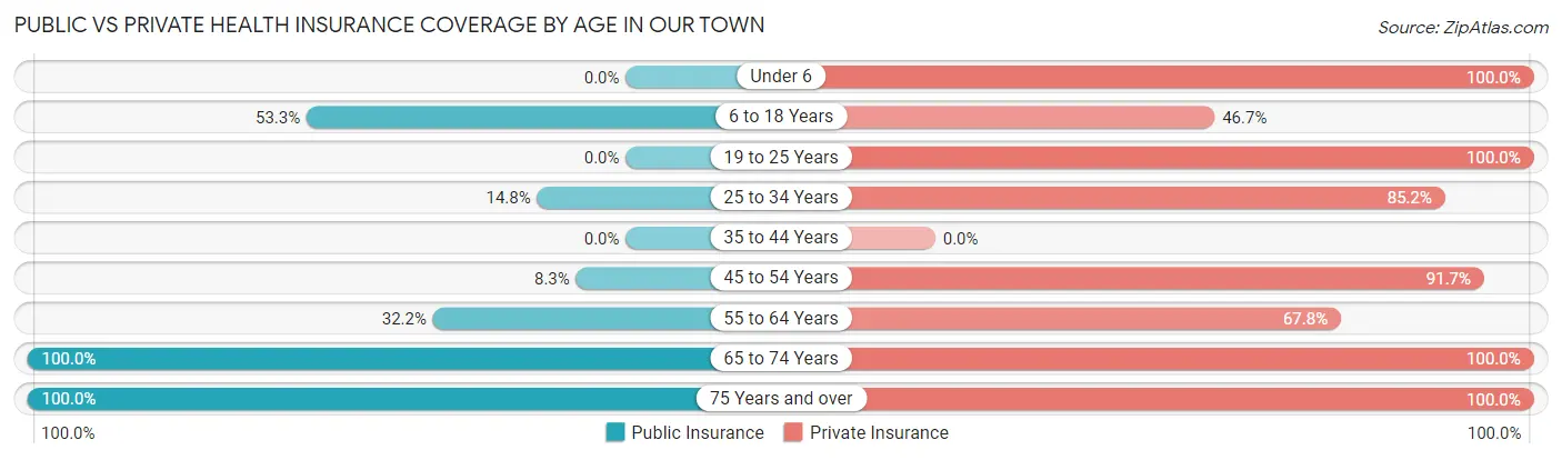 Public vs Private Health Insurance Coverage by Age in Our Town