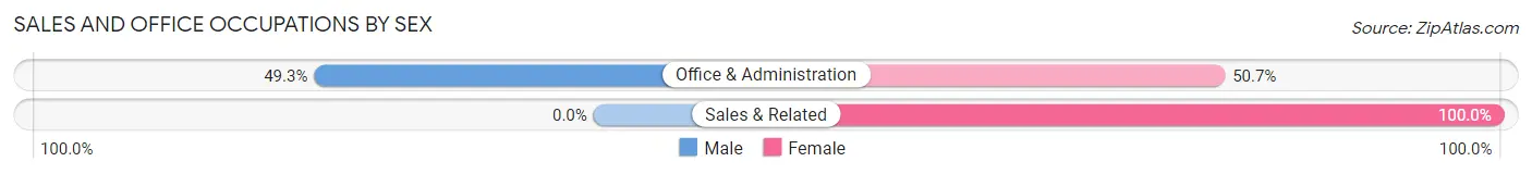 Sales and Office Occupations by Sex in Our Town