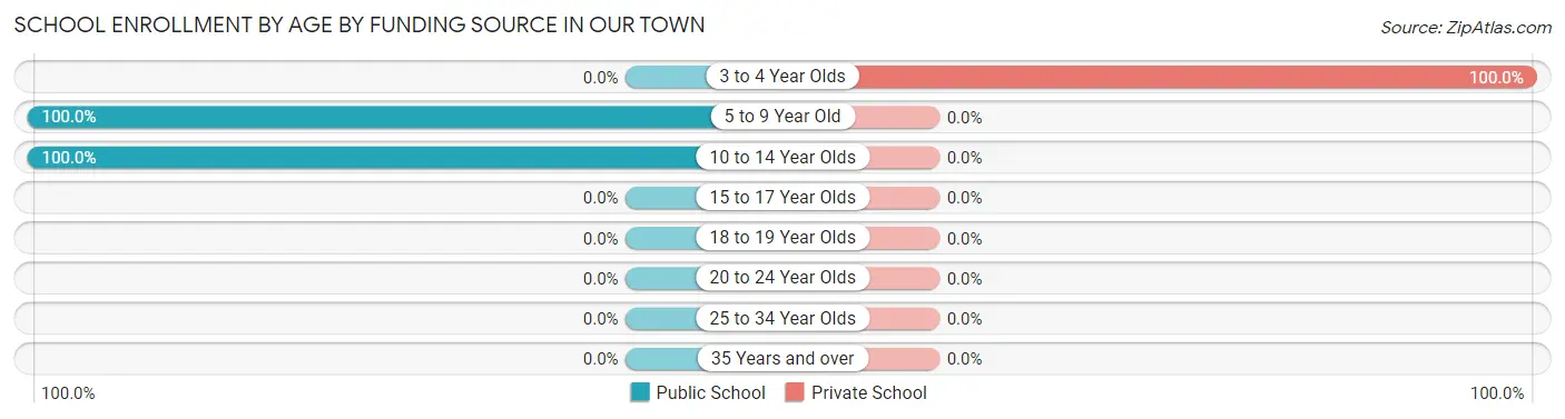School Enrollment by Age by Funding Source in Our Town