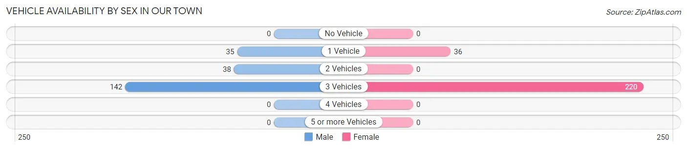 Vehicle Availability by Sex in Our Town