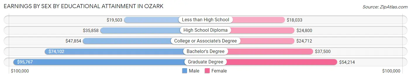 Earnings by Sex by Educational Attainment in Ozark