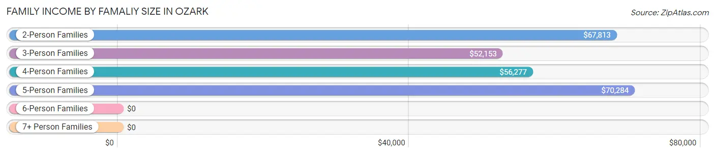 Family Income by Famaliy Size in Ozark