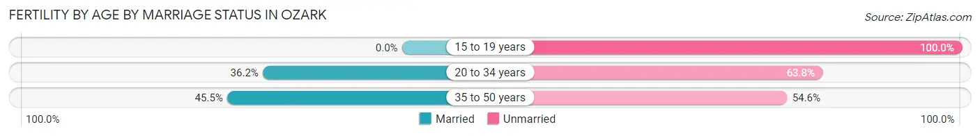 Female Fertility by Age by Marriage Status in Ozark