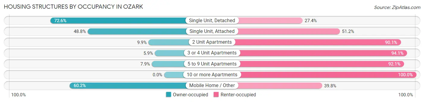 Housing Structures by Occupancy in Ozark