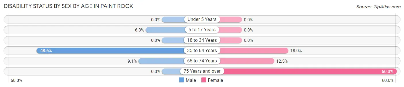 Disability Status by Sex by Age in Paint Rock