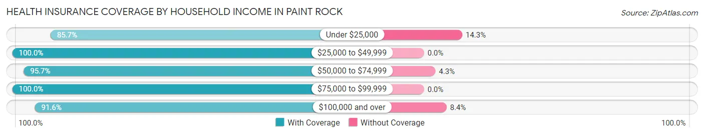 Health Insurance Coverage by Household Income in Paint Rock