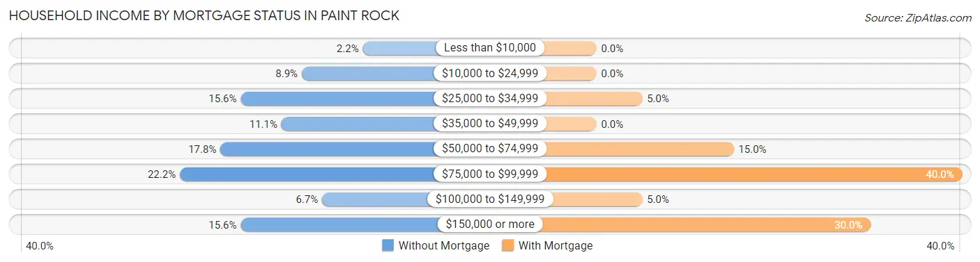 Household Income by Mortgage Status in Paint Rock