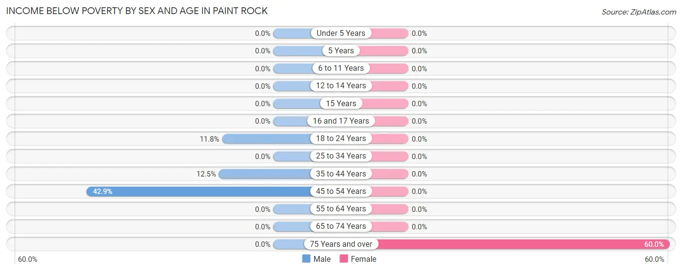 Income Below Poverty by Sex and Age in Paint Rock