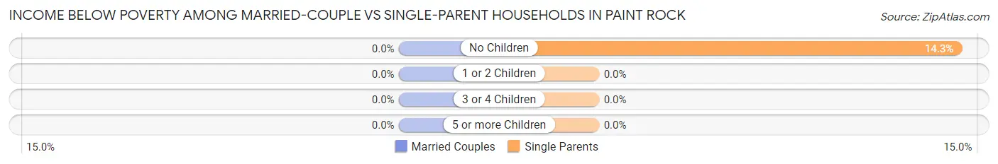 Income Below Poverty Among Married-Couple vs Single-Parent Households in Paint Rock