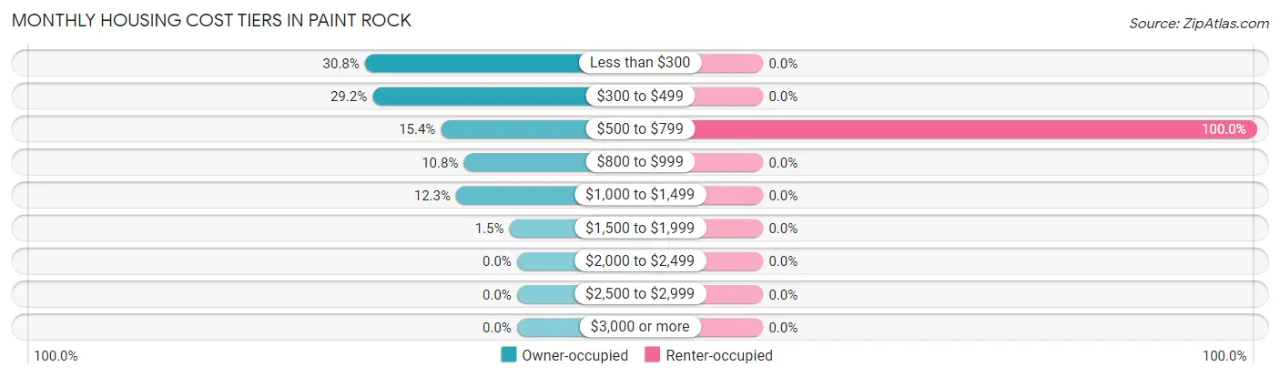 Monthly Housing Cost Tiers in Paint Rock