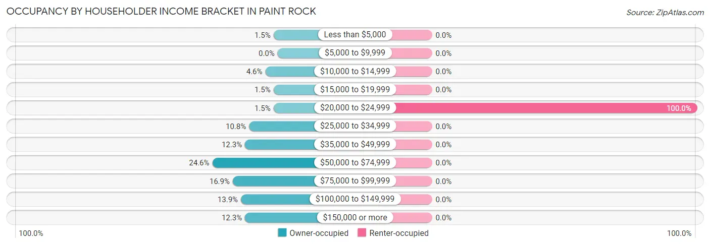 Occupancy by Householder Income Bracket in Paint Rock