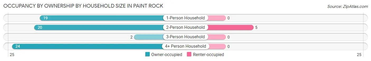 Occupancy by Ownership by Household Size in Paint Rock