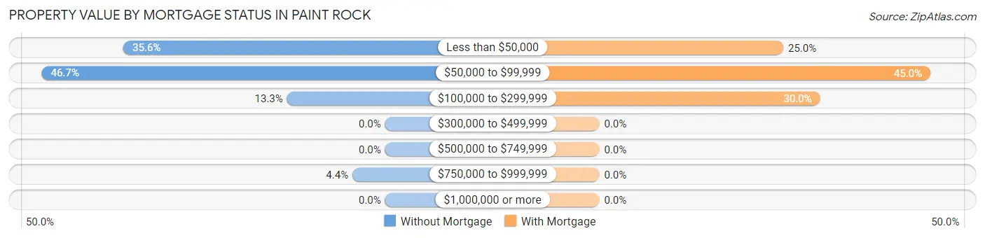 Property Value by Mortgage Status in Paint Rock