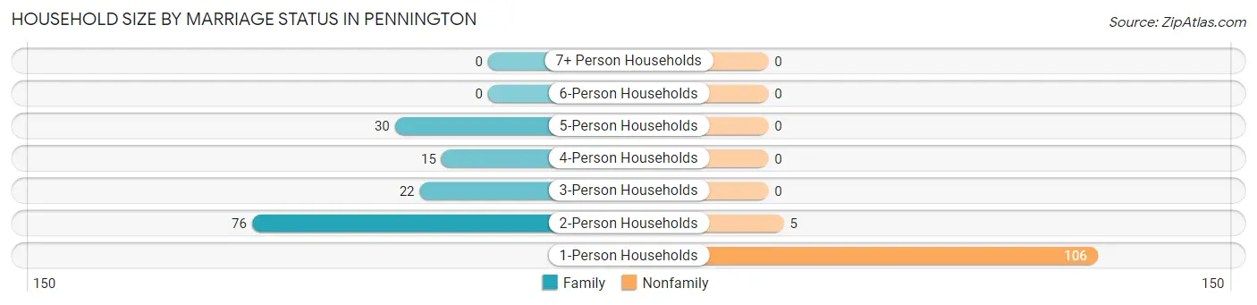 Household Size by Marriage Status in Pennington