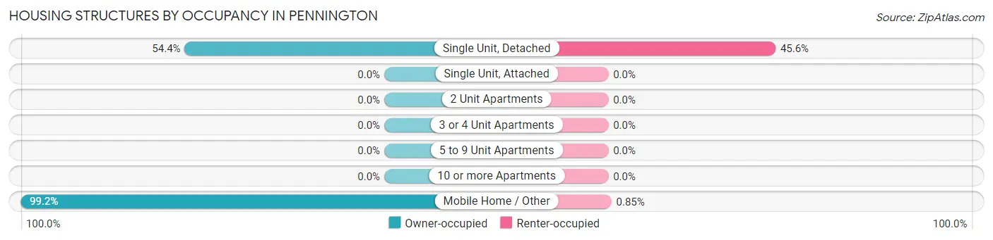 Housing Structures by Occupancy in Pennington