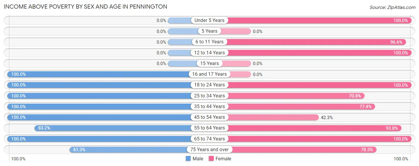 Income Above Poverty by Sex and Age in Pennington