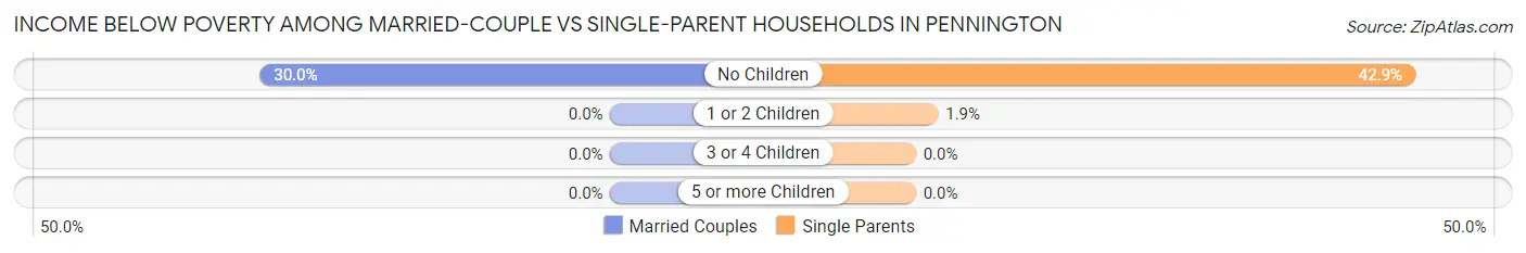 Income Below Poverty Among Married-Couple vs Single-Parent Households in Pennington