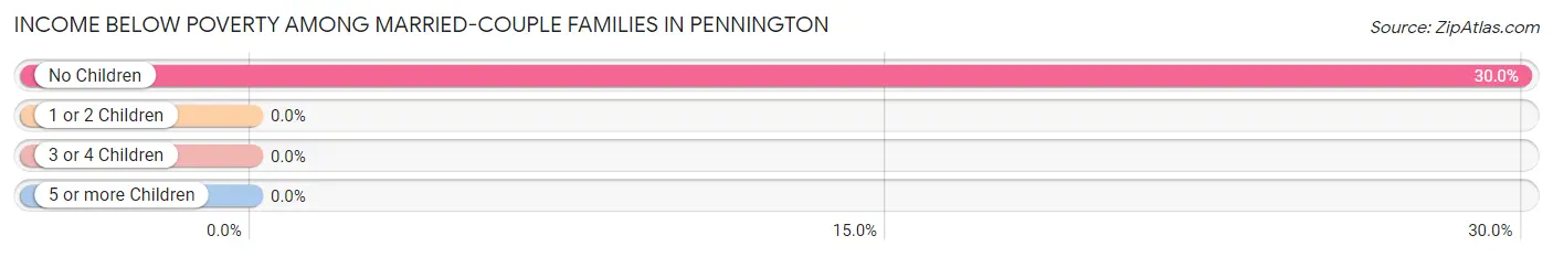 Income Below Poverty Among Married-Couple Families in Pennington