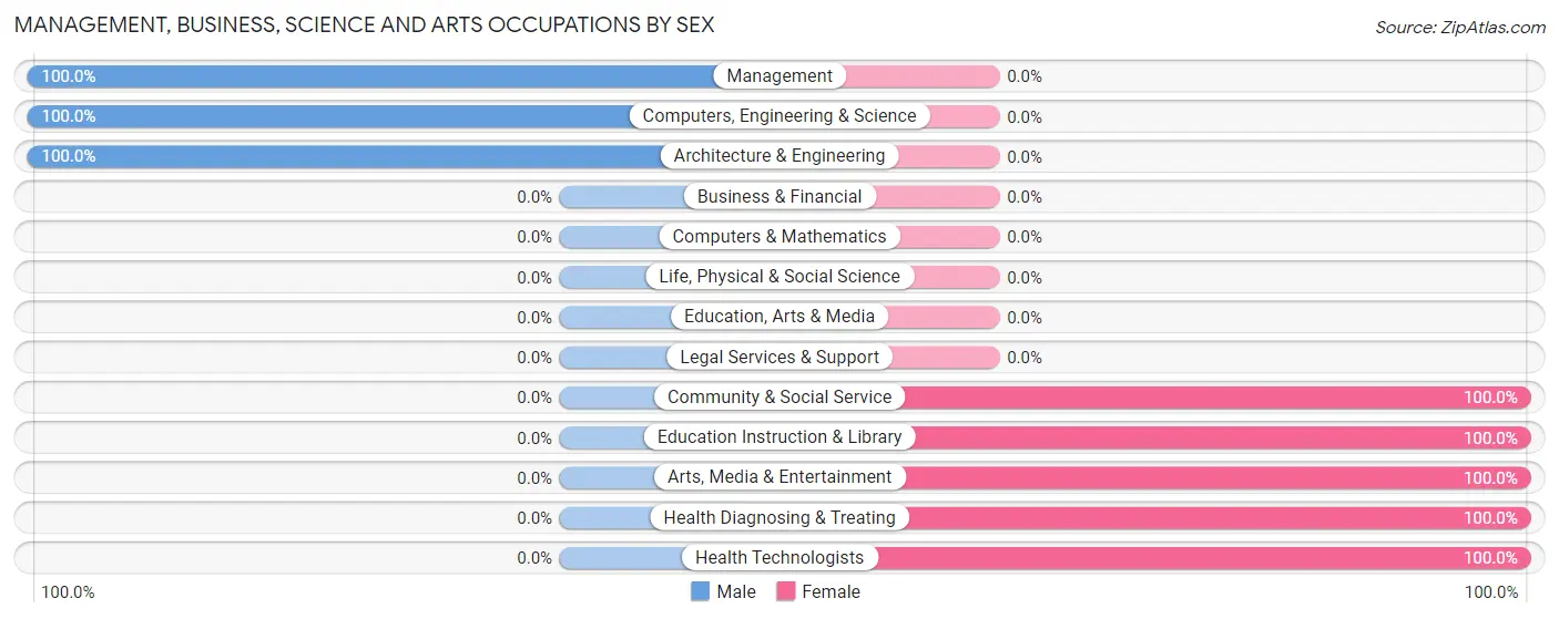 Management, Business, Science and Arts Occupations by Sex in Pennington