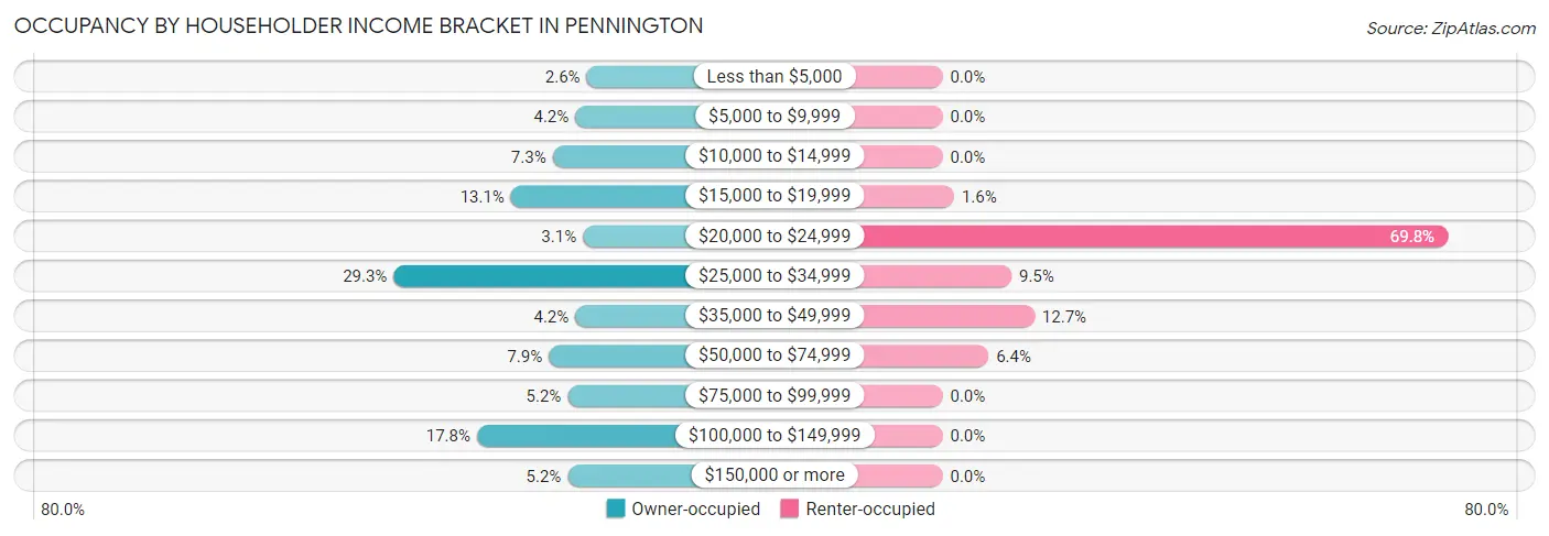 Occupancy by Householder Income Bracket in Pennington