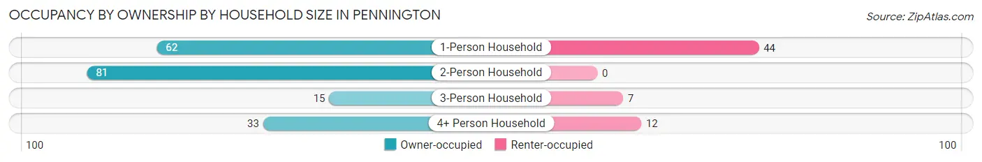 Occupancy by Ownership by Household Size in Pennington