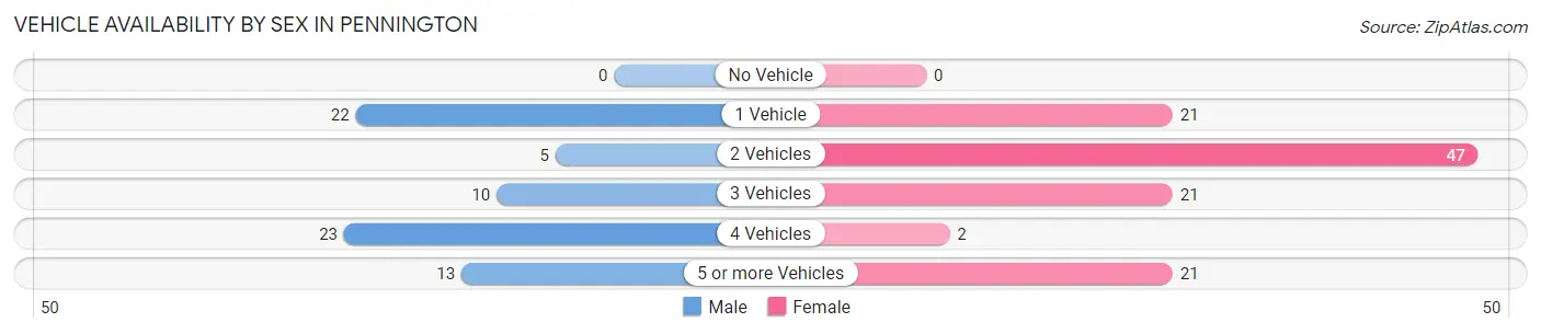 Vehicle Availability by Sex in Pennington