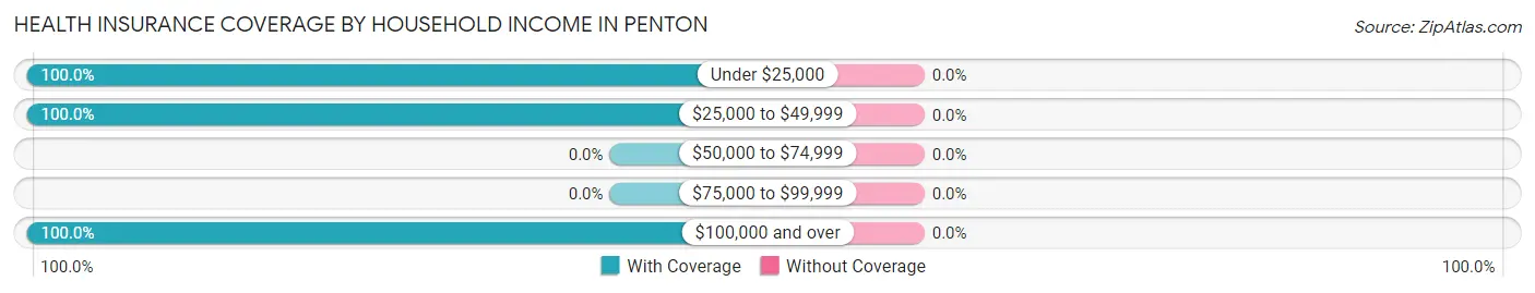 Health Insurance Coverage by Household Income in Penton