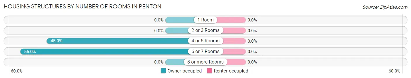 Housing Structures by Number of Rooms in Penton