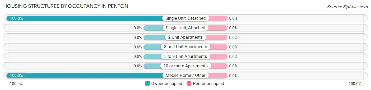 Housing Structures by Occupancy in Penton