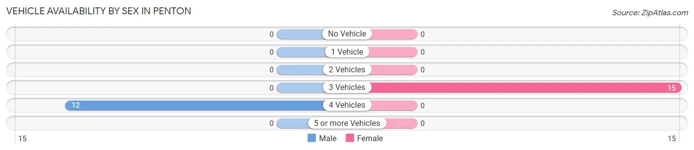 Vehicle Availability by Sex in Penton