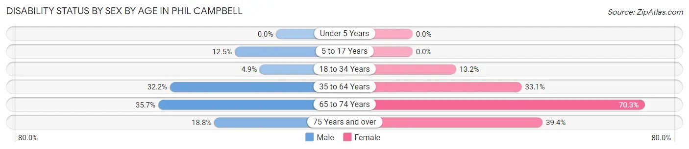 Disability Status by Sex by Age in Phil Campbell