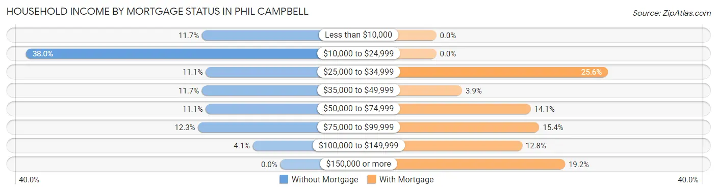 Household Income by Mortgage Status in Phil Campbell