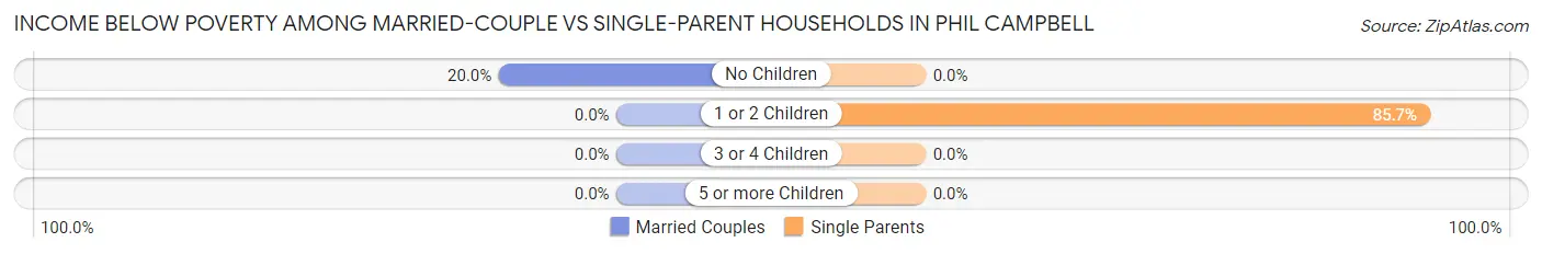 Income Below Poverty Among Married-Couple vs Single-Parent Households in Phil Campbell