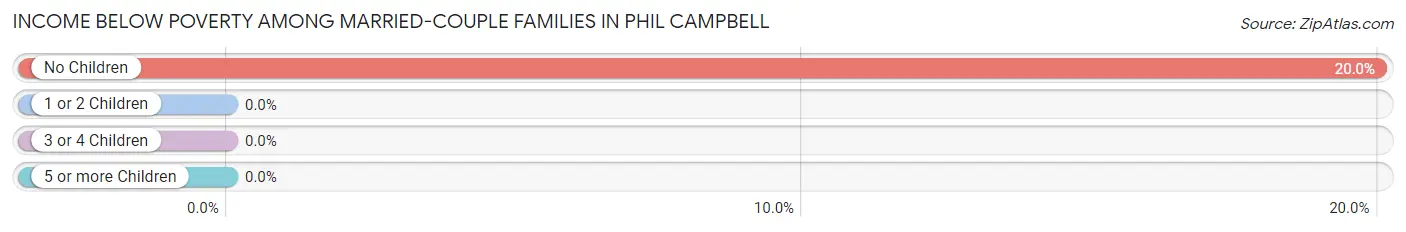 Income Below Poverty Among Married-Couple Families in Phil Campbell