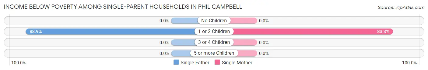Income Below Poverty Among Single-Parent Households in Phil Campbell