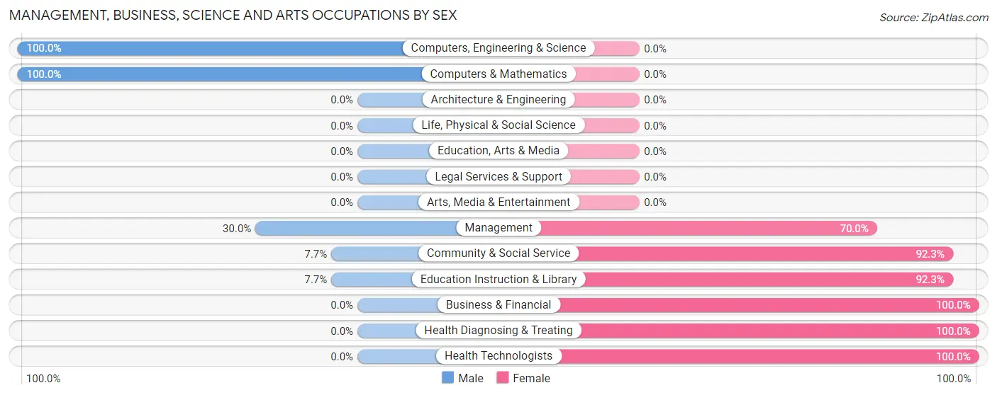 Management, Business, Science and Arts Occupations by Sex in Phil Campbell