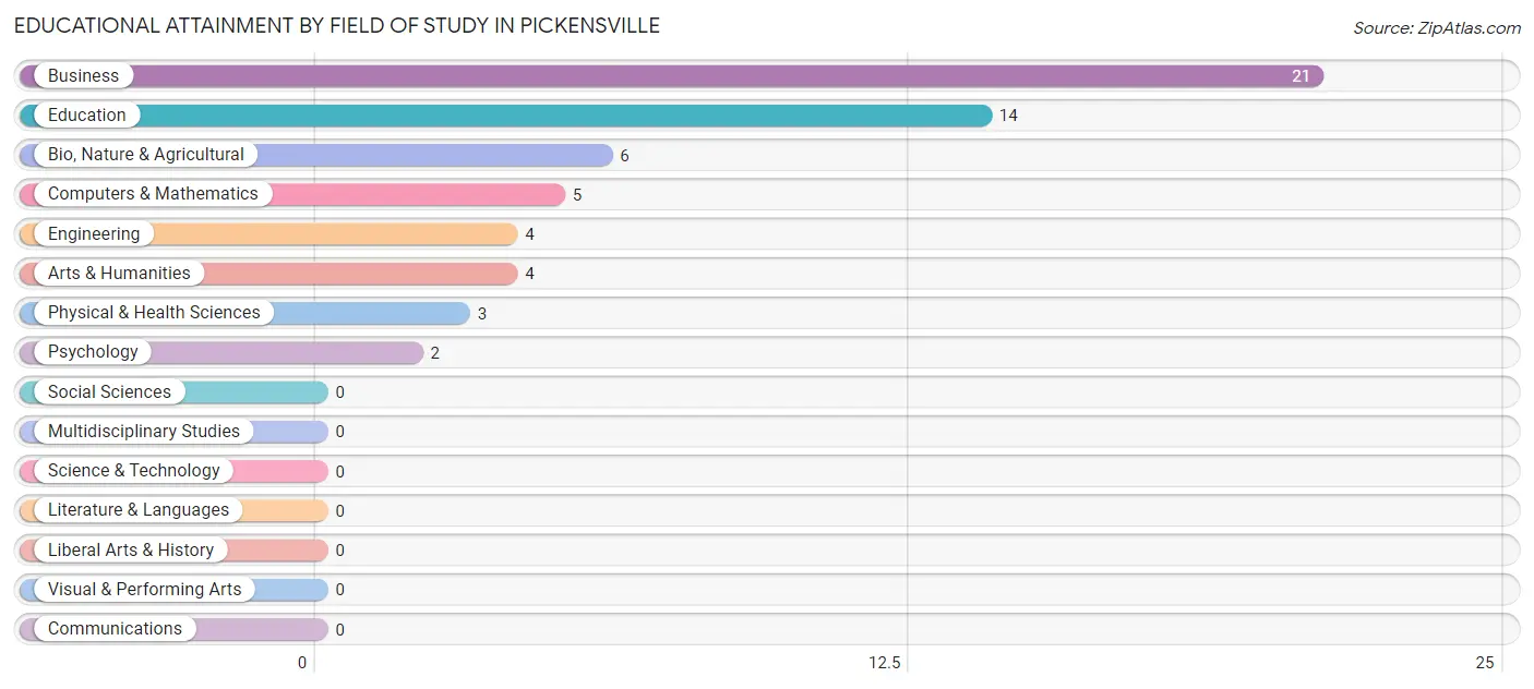 Educational Attainment by Field of Study in Pickensville