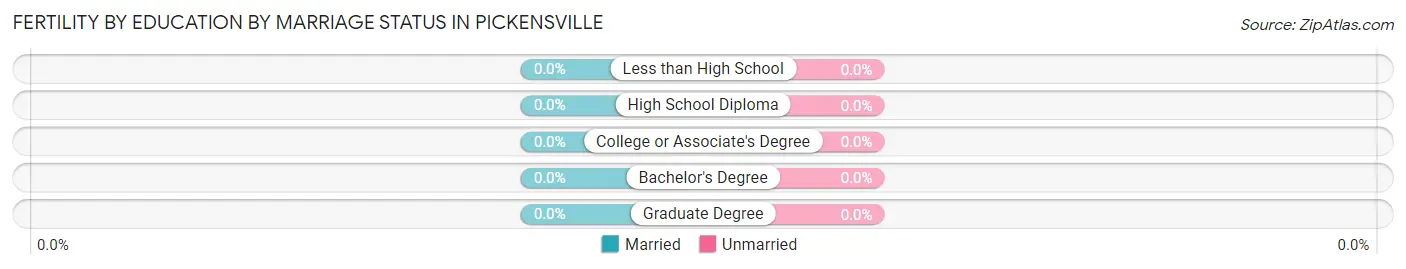Female Fertility by Education by Marriage Status in Pickensville