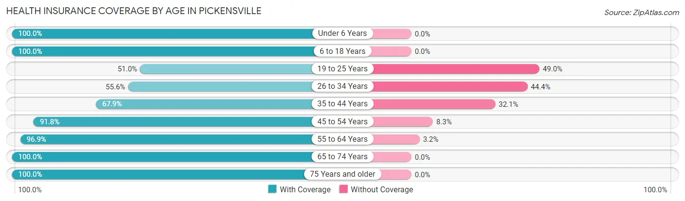 Health Insurance Coverage by Age in Pickensville