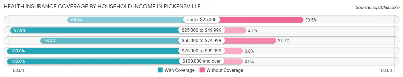 Health Insurance Coverage by Household Income in Pickensville