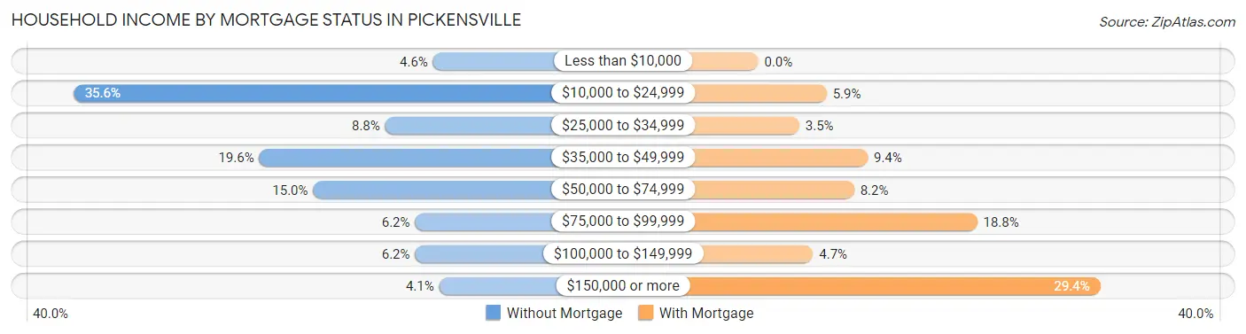 Household Income by Mortgage Status in Pickensville