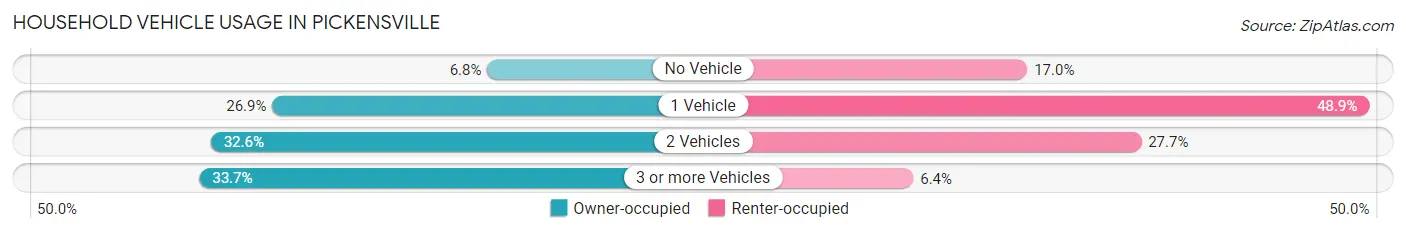 Household Vehicle Usage in Pickensville