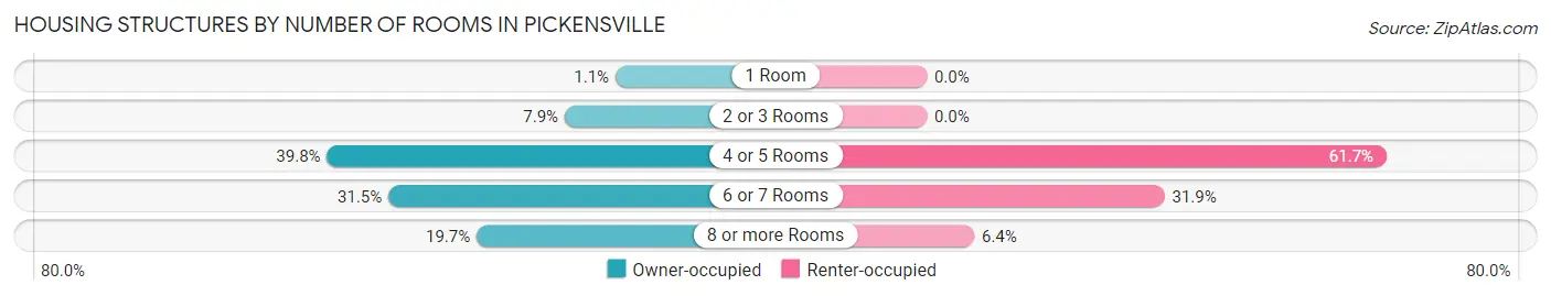 Housing Structures by Number of Rooms in Pickensville