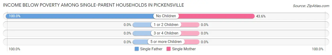 Income Below Poverty Among Single-Parent Households in Pickensville
