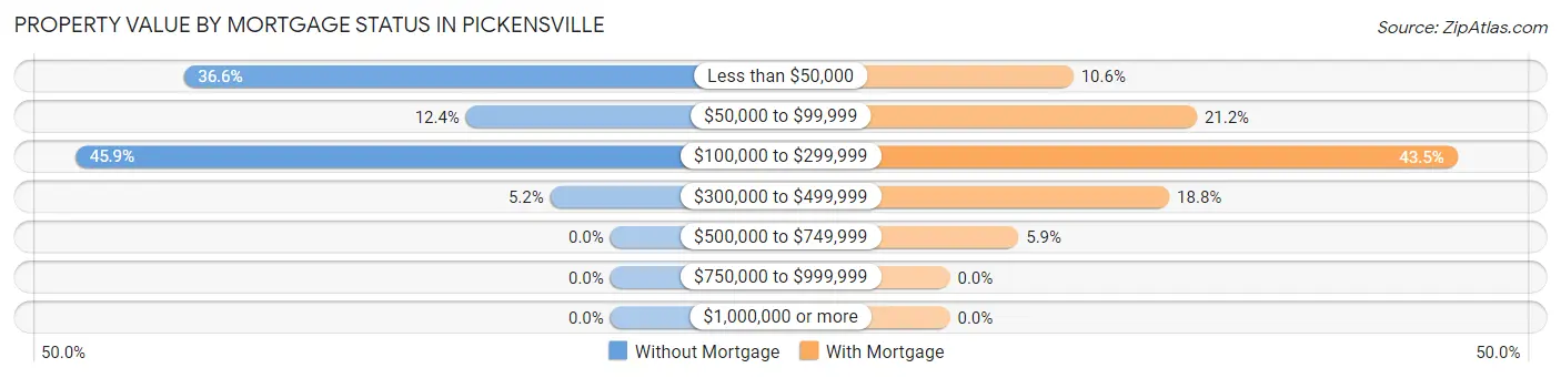 Property Value by Mortgage Status in Pickensville