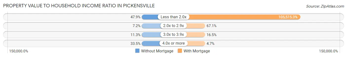 Property Value to Household Income Ratio in Pickensville