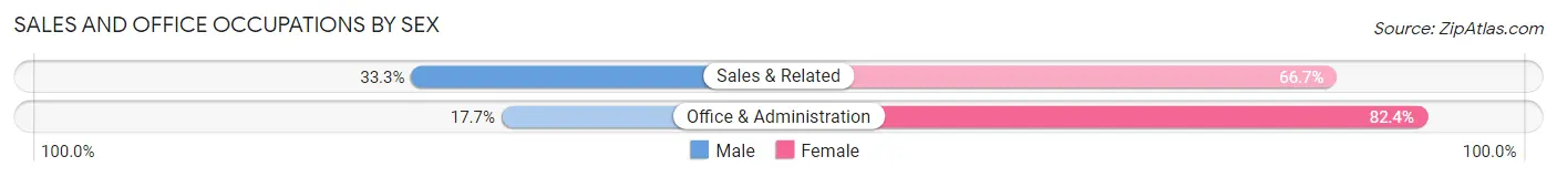 Sales and Office Occupations by Sex in Pickensville